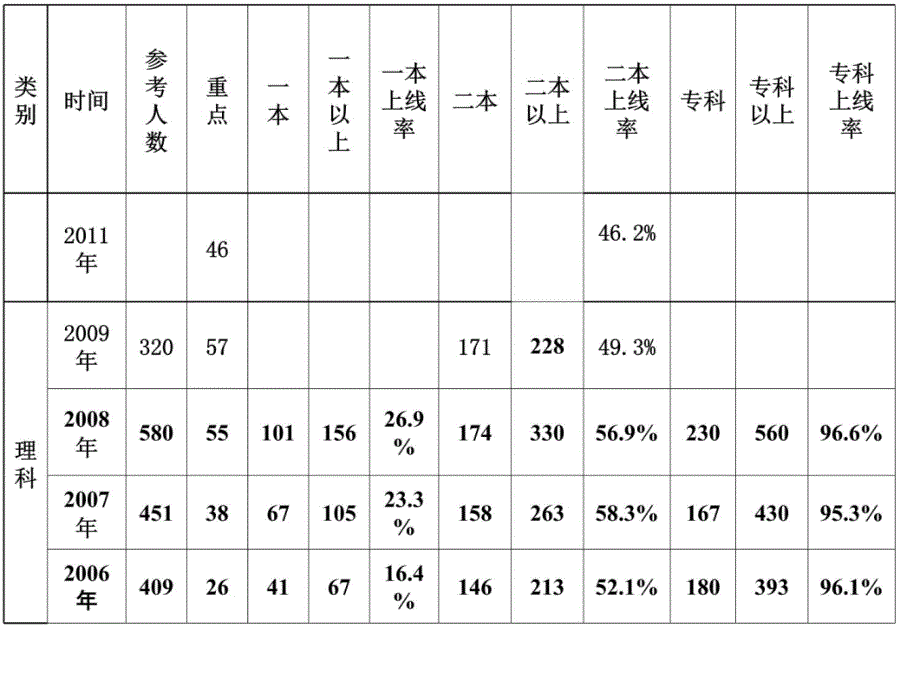 高三第一学期期中分析家长会演示教学_第4页