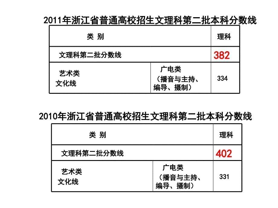 高三第一学期期中分析家长会演示教学_第5页