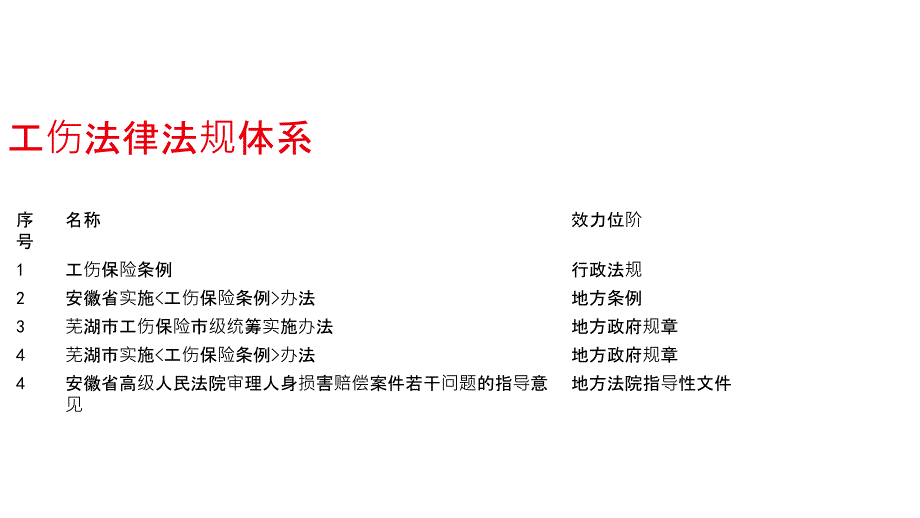 工伤保险纠纷实务培训(安徽)PPT课件_第3页