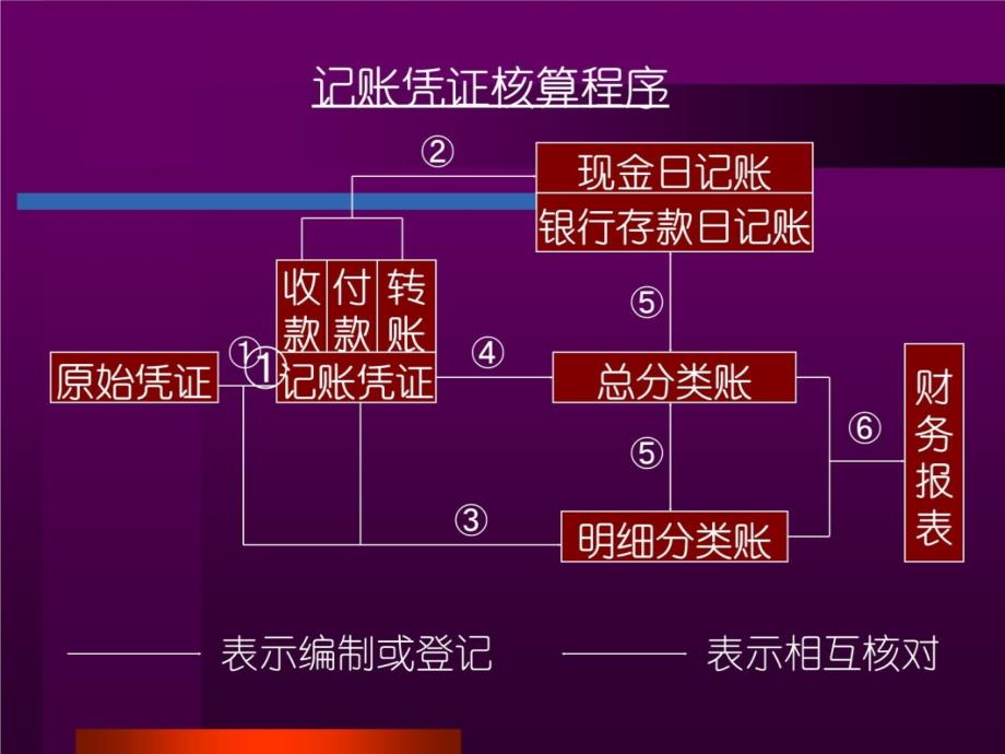 第十章会计核算程序D教学教案_第4页