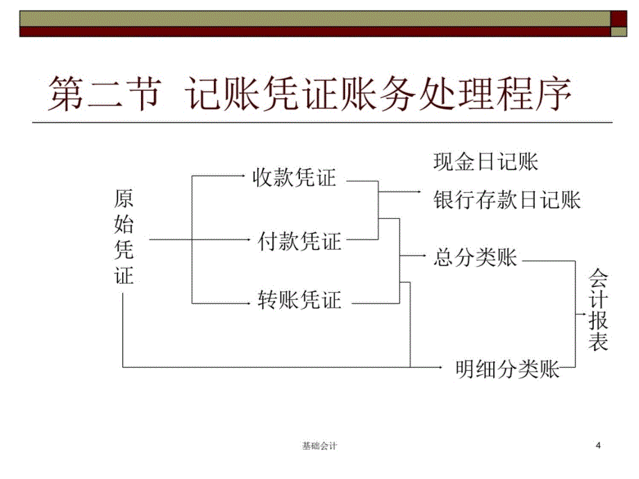 第一节账务处理程序教学幻灯片_第4页