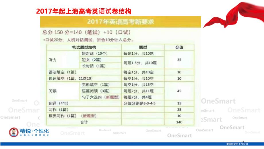 高考英语春考冲刺精品课PPT课件_第3页