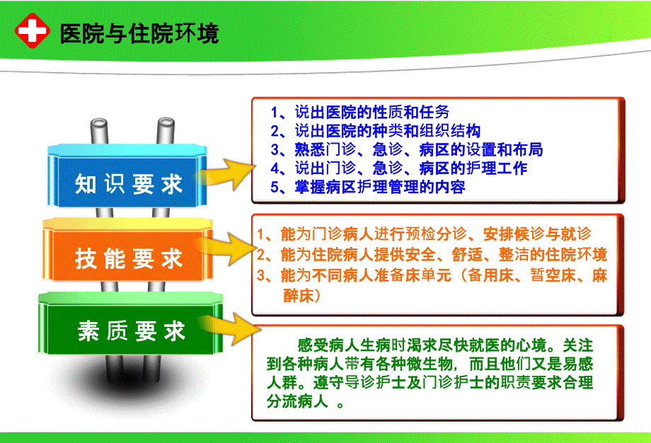 医院与住院环境PPT课件_第3页