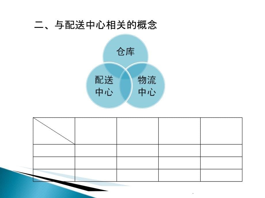 配送中心运营管理ppt课件_第5页