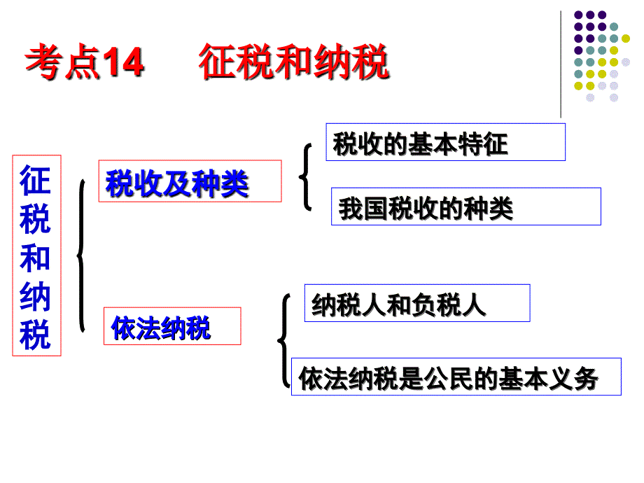 高三政治一轮复习课件：考点14征税和纳税资料讲解_第2页