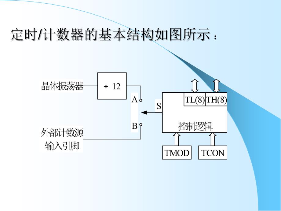 定时器应用举例课件_第2页