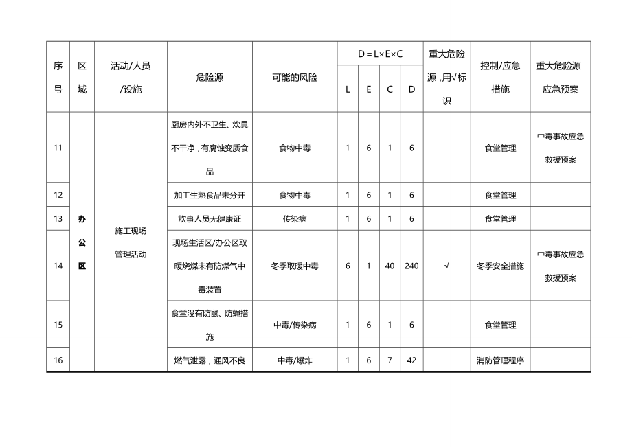 企业管理套表公司危险源识别及评价汇总表_第4页