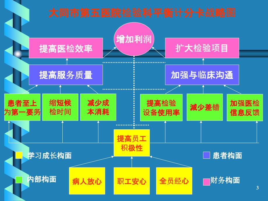 检验科绩效考核PPT课件_第3页