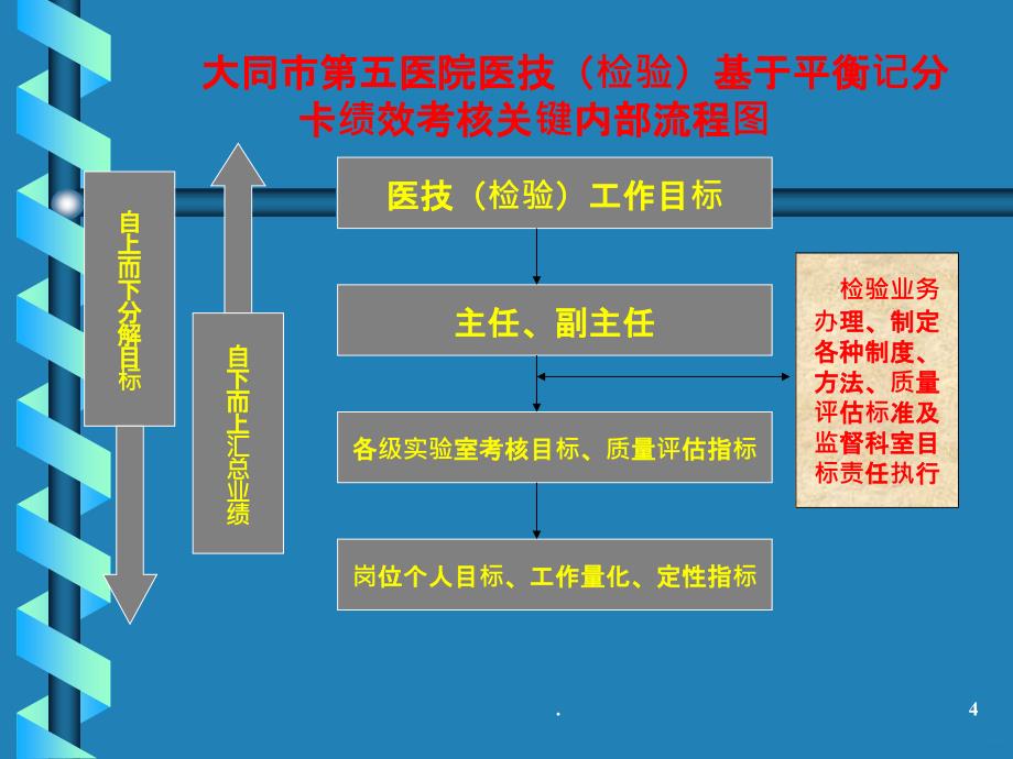 检验科绩效考核PPT课件_第4页