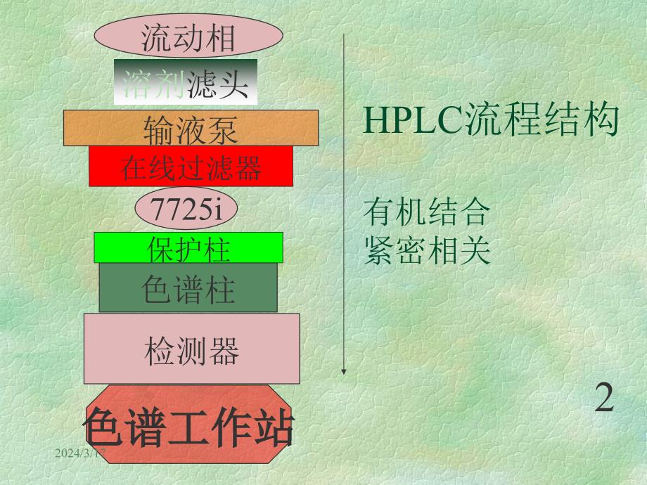 高效液相HPLC常见故障分析及其排除方法讲义教材_第3页