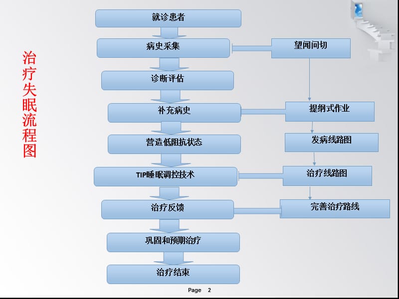 TIP治疗失眠的规范化操作流程PPT课件_第2页