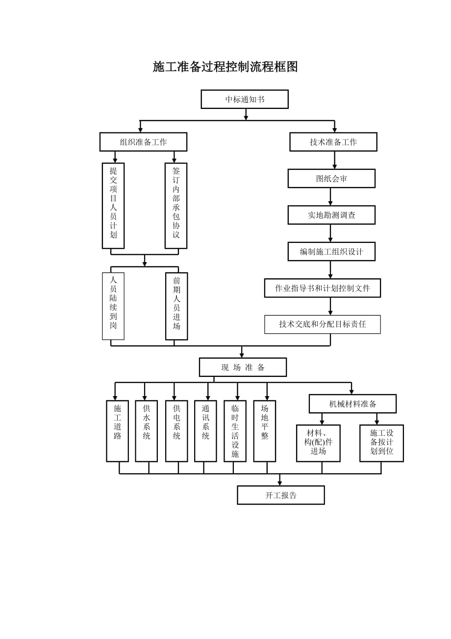 工程竣工验收及服务承诺措施_第4页