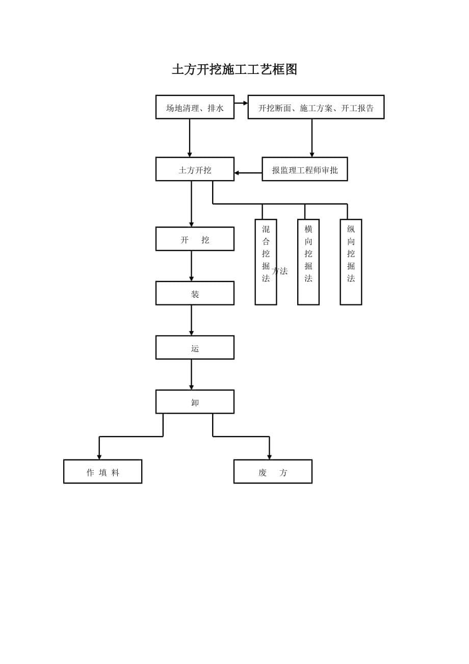 工程竣工验收及服务承诺措施_第5页