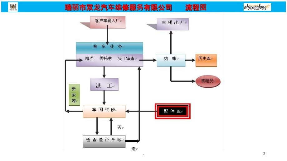 汽车维修流程图PPT课件_第2页