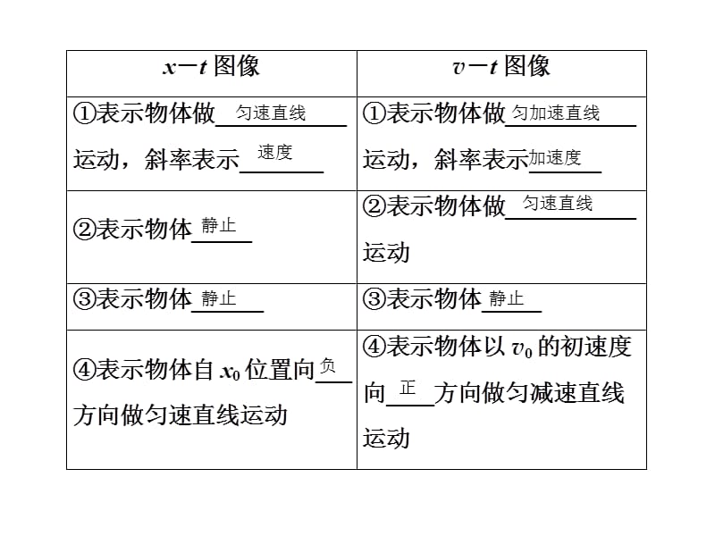 高考物理四川专用一轮复习课件第2章能力课时1运动图像追及相遇问题_第3页