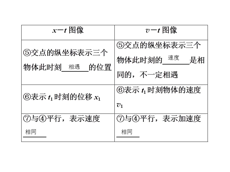 高考物理四川专用一轮复习课件第2章能力课时1运动图像追及相遇问题_第4页