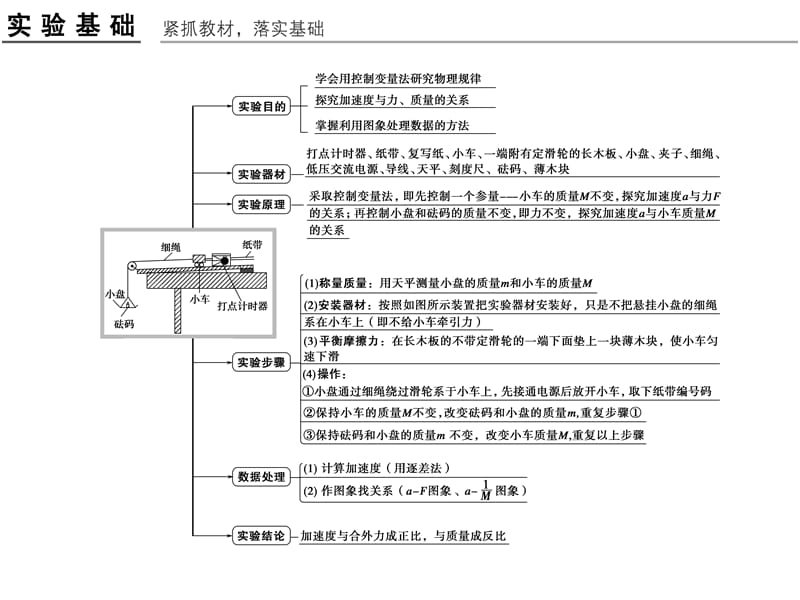 高考物理人教全国I一轮复习课件第3章实验4验证牛顿运动定律_第2页