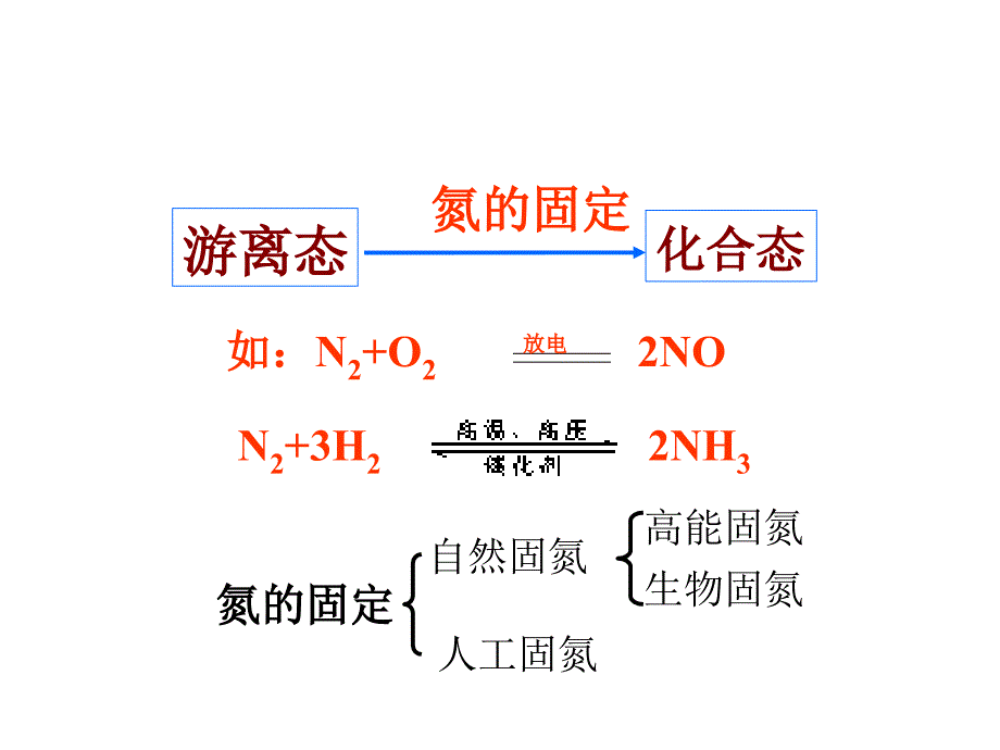 山东省临清市人教版化学必修1课件：第4章 第4节 硫酸、硝酸和氨_第3页