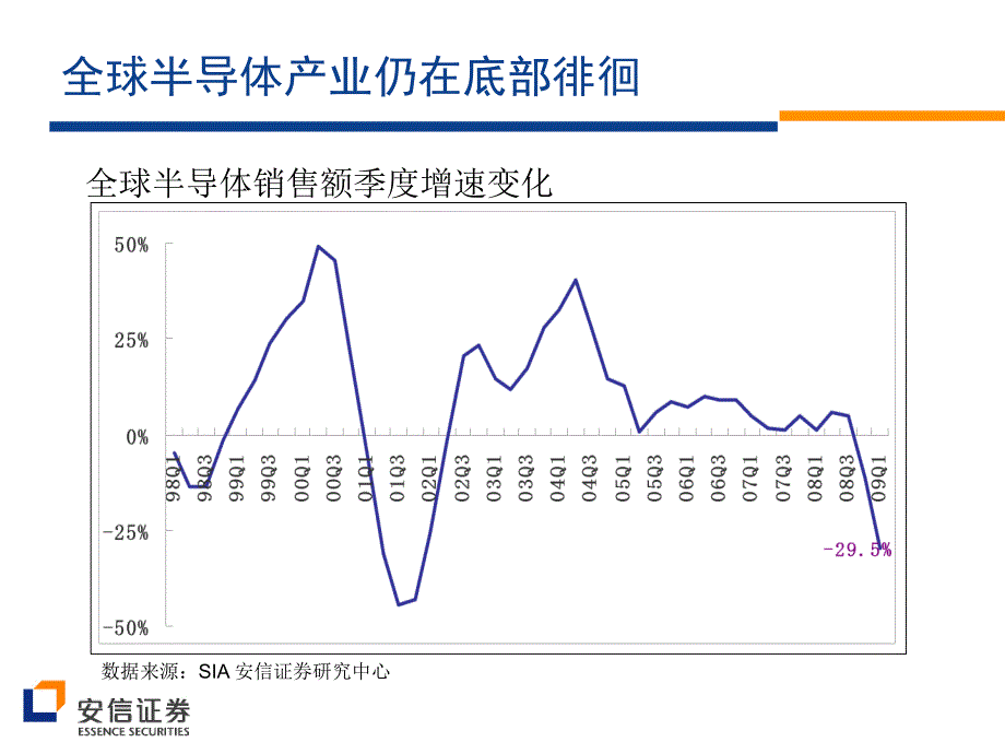 安信证券-090617-电子行业：中期策略课件_第4页