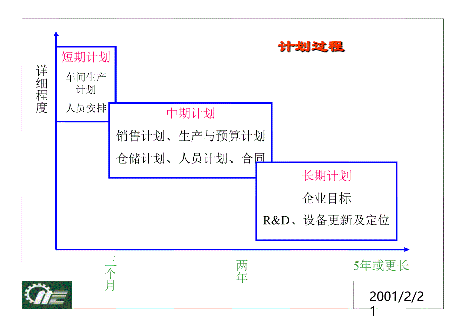 工业工程课件第9章综合生产计划_第2页