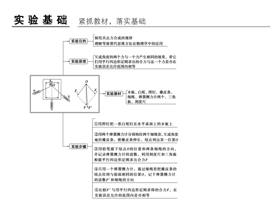 高考物理四川专用一轮复习课件第2章实验3探究共点力合成的规律_第2页