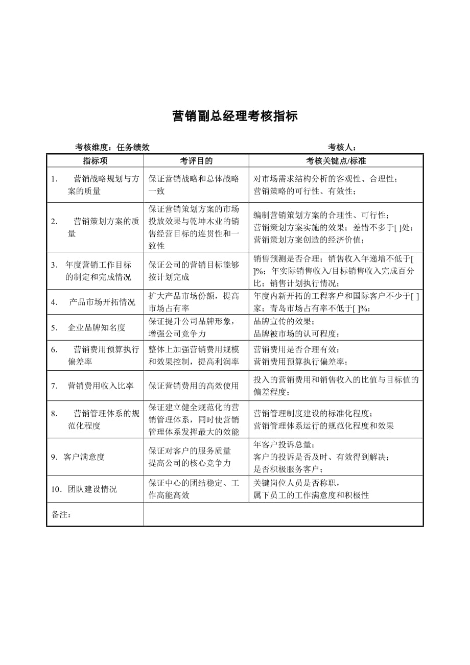 营销副总经理关键业绩指标(KPI)_第1页