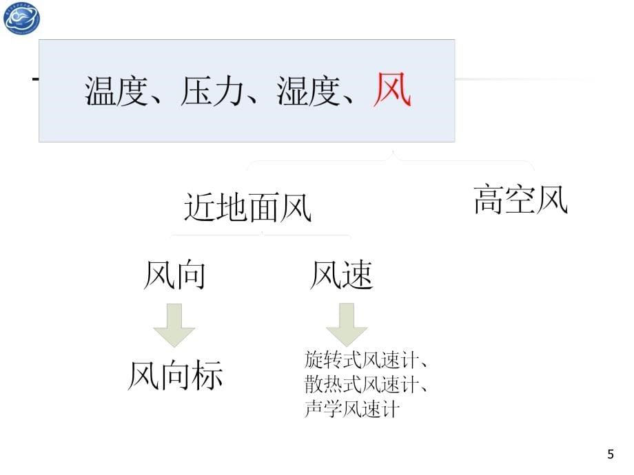 高空风的测量2演示教学_第5页