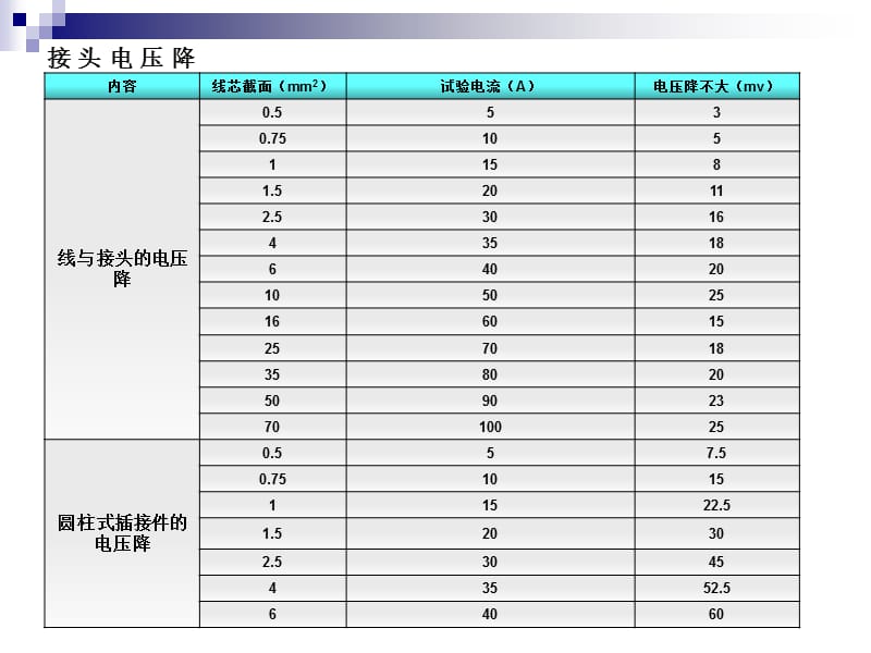 电线与保险丝匹配标准资料教程_第3页