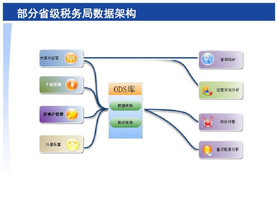 税务行业数据仓库建设方案_第3页