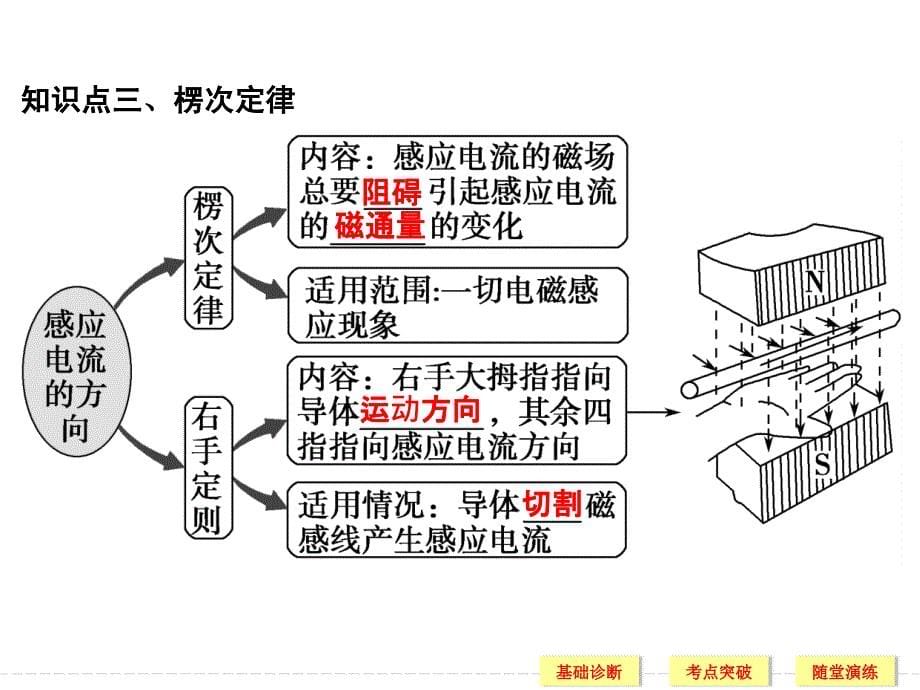 高考物理人教全国I一轮复习课件第9章基础课时24电磁感应现象楞次定律_第5页