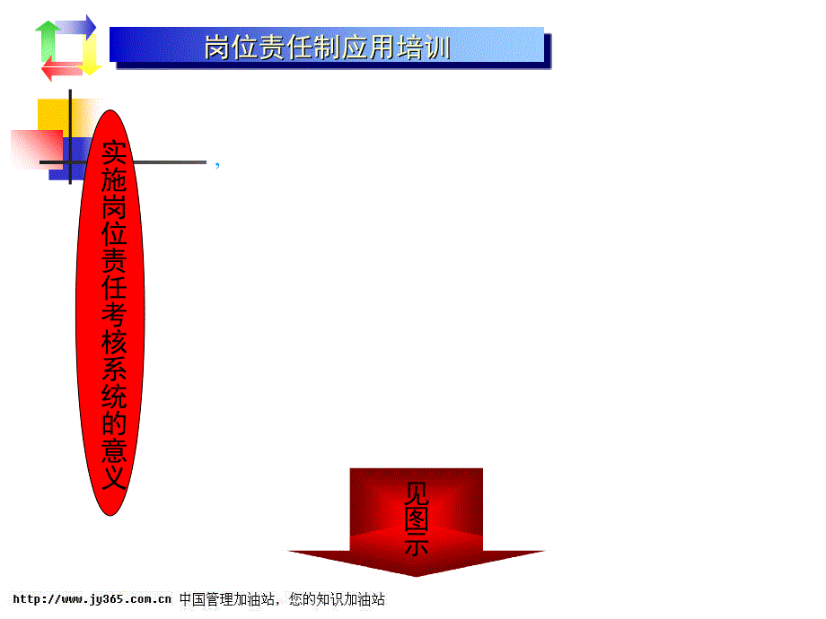 岗位责任制应用培训-目标管理与绩效考核94教学幻灯片_第3页