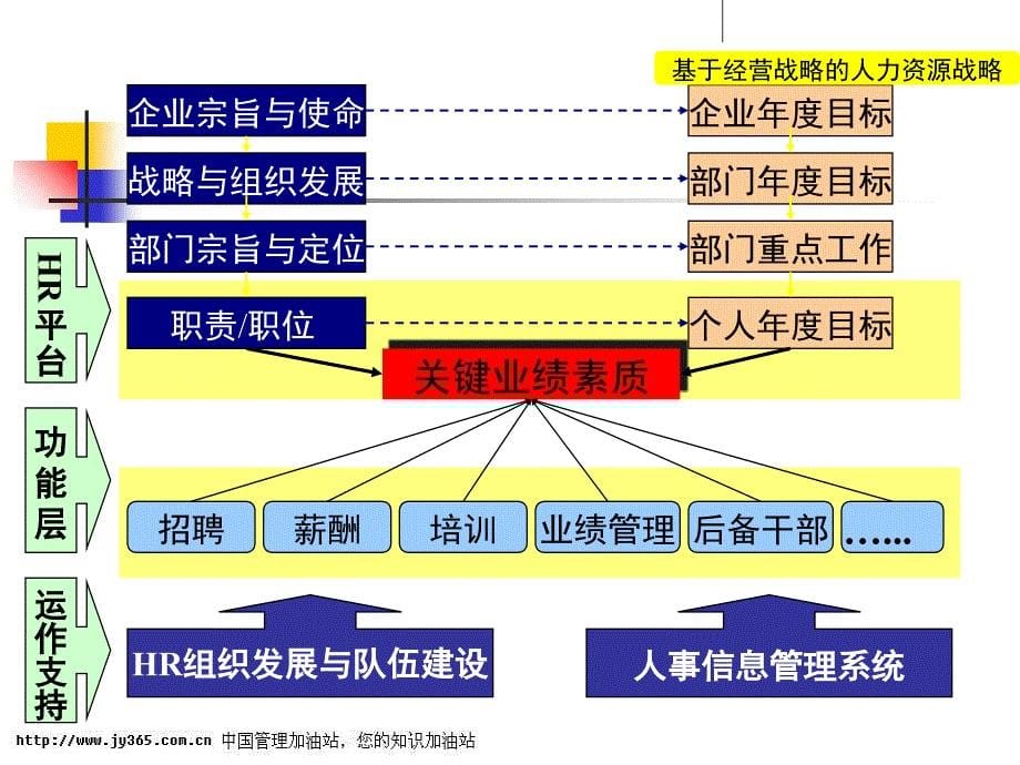 岗位责任制应用培训-目标管理与绩效考核94教学幻灯片_第5页