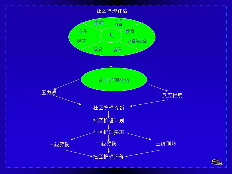 以社区为中心的护理培训PPT课件_第2页