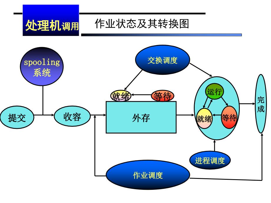 第四章处理机调度1演示教学_第3页