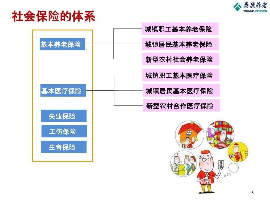 五险一金知识培训PPT课件_第5页