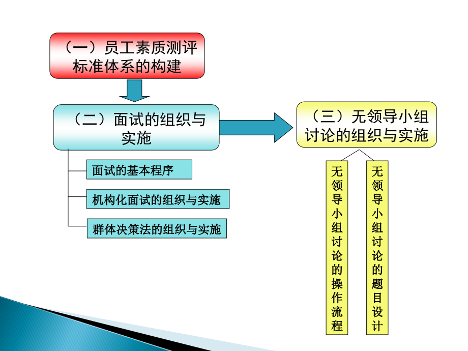 2020企业人力资源管理师二级——第二章 招聘与配置（二级）课件_第2页