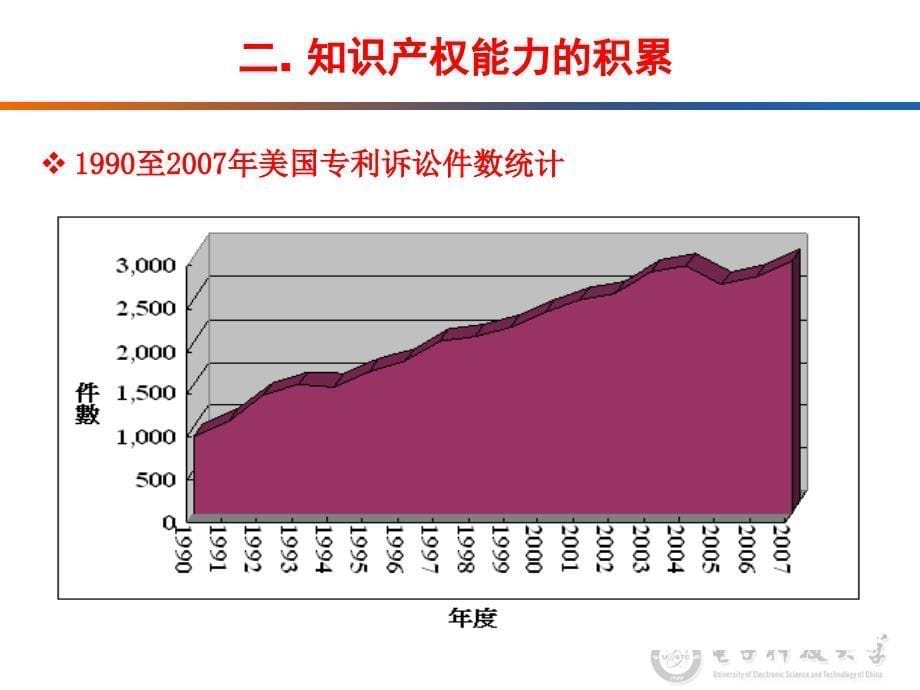 电子科技大学企业知识产权能力与竞争优势培训资料_第5页