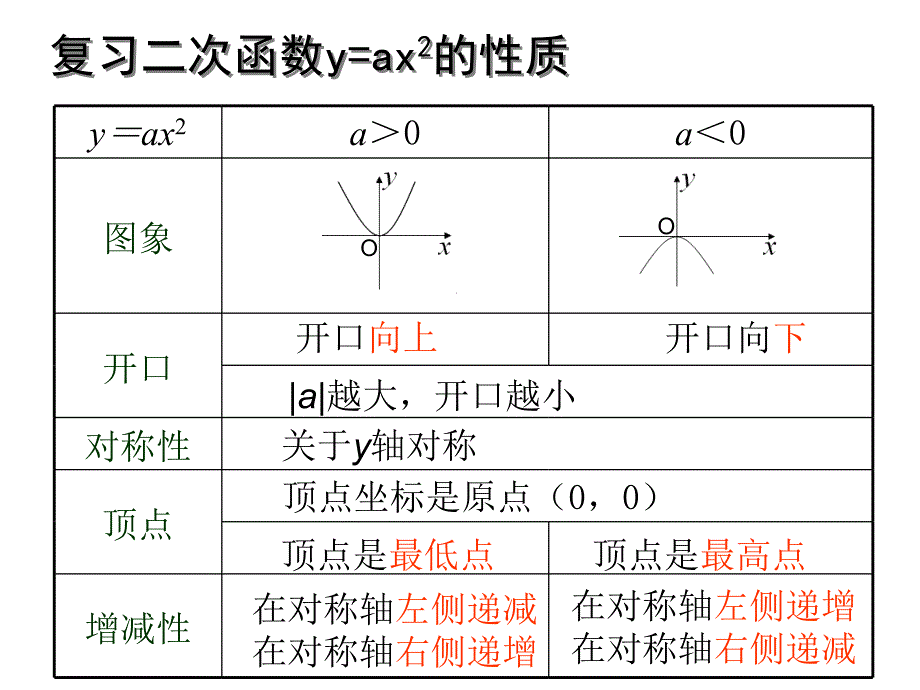 最新人教初中数学九年级上册22.1.3 二次函数y=a(x-h)2+k的图象和性质课件_第3页