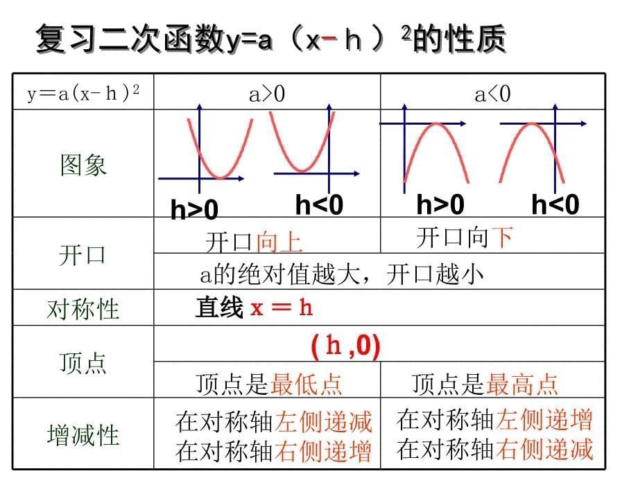 最新人教初中数学九年级上册22.1.3 二次函数y=a(x-h)2+k的图象和性质课件_第5页