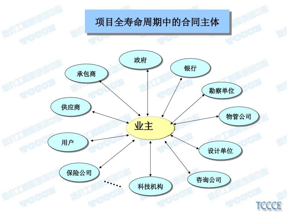 工程合同管理课件D知识讲解_第5页