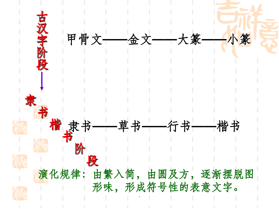 汉字的演变过程--优美汉字ppt课件_第3页