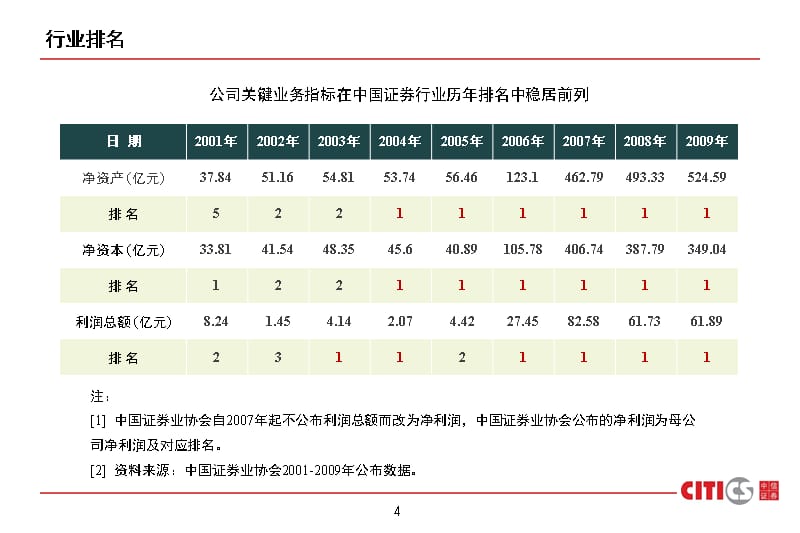 中信证券资产管理业务介绍(标准版)20100909培训讲学_第5页