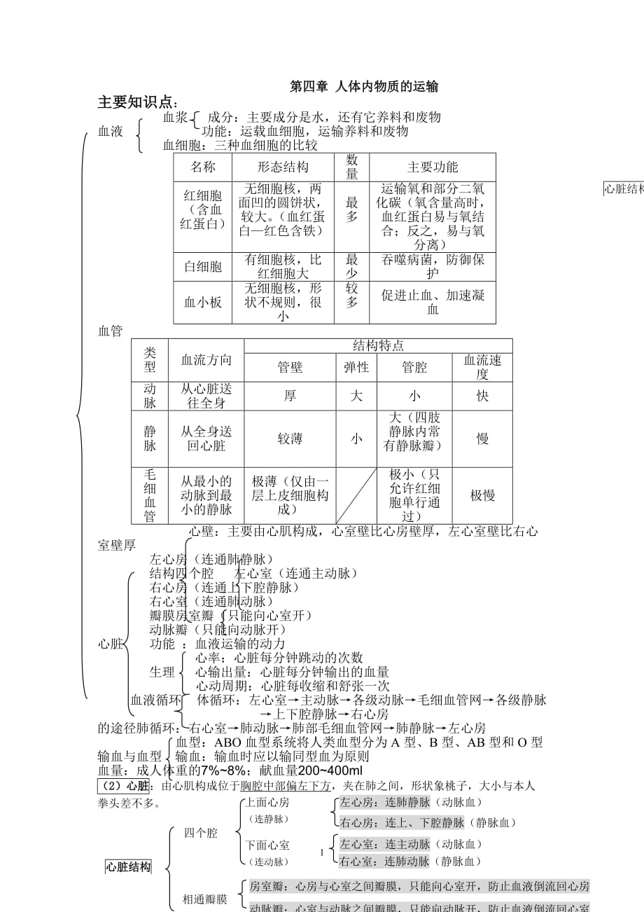 人体内物质的运输知识点、练习题作业49627_第1页