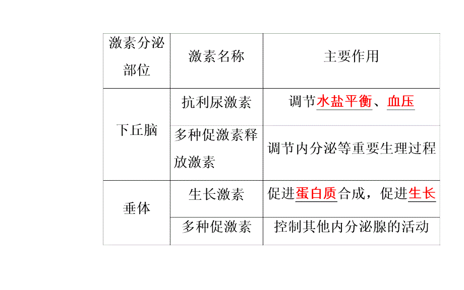 2017-2018年高考生物 专题十三 动物生命活动的调节 考点4 动物激素的调节及在生产中的应用_第3页