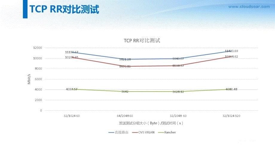 Docker网络性能测试报告_第5页