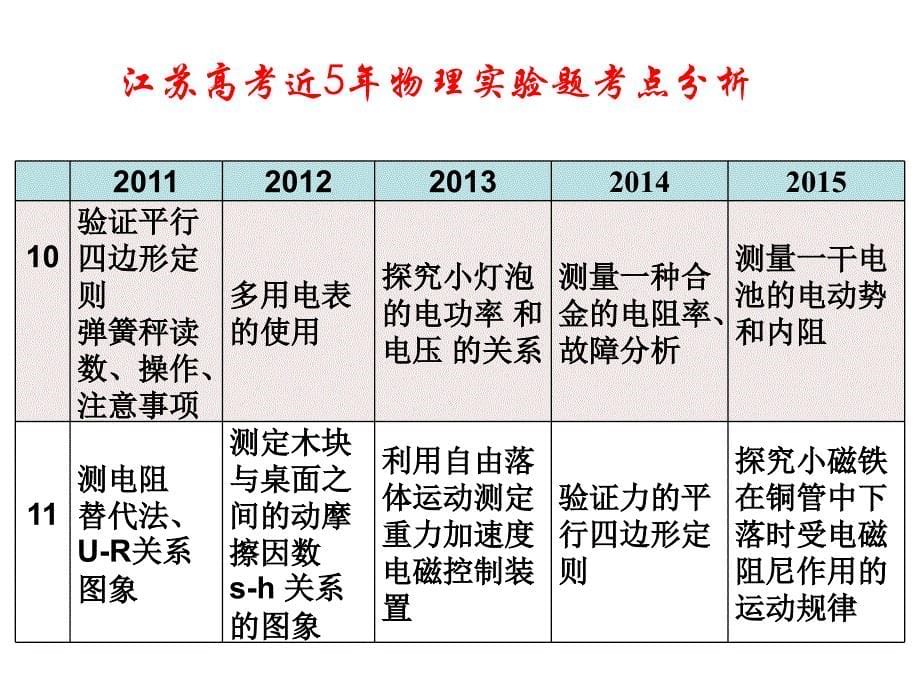 江苏省扬州市扬大附中高三物理考前指导_第5页