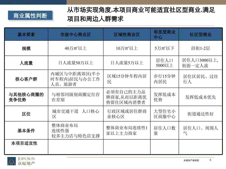 惠城商圈基本信息课件_第4页