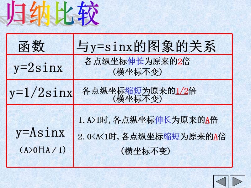 广东省开平市风采华侨高一数学必修2课件：y=Asin(ωx+φ)的图象_第5页