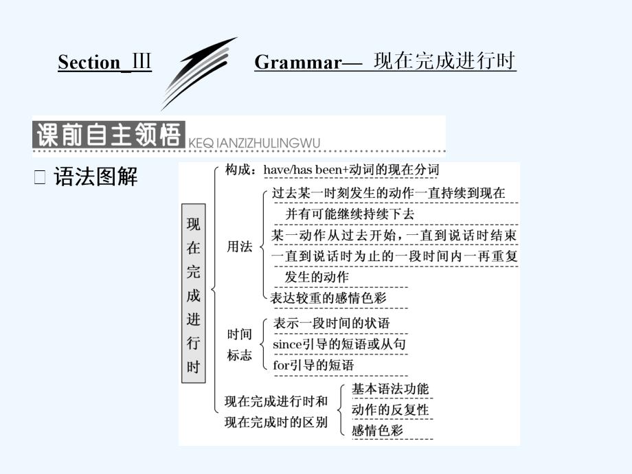 2017-2018学年高中英语 Module 4 Music Section Ⅲ Grammar-现在完成进行时 外研版选修6(1)_第1页