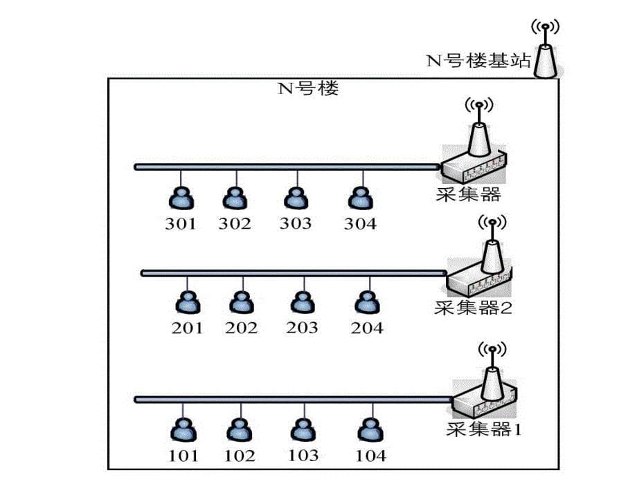 智能电表介绍复习课程_第5页